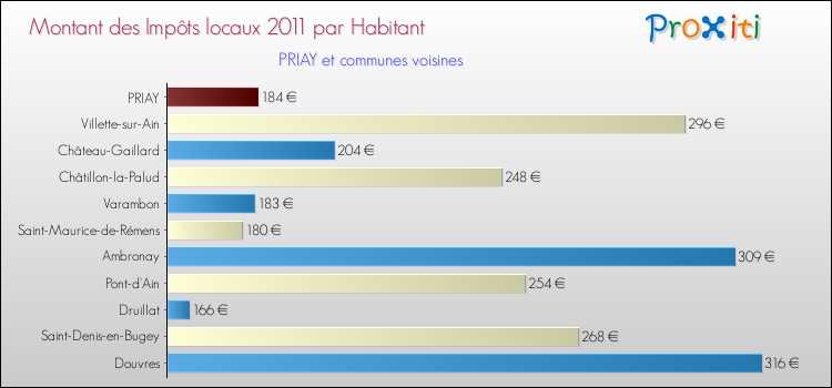 Montant des impôts locaux par Habitant pour PRIAY et les communes proches Comparaison des impôts locaux par habitant pour PRIAY et les communes voisines
