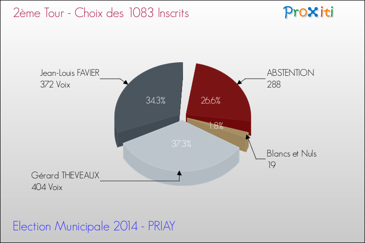 Résultats par rapport aux inscrits au 2ème Tour des Elections Municipales 2014 de la commune de PRIAY Elections Municipales 2014 - Résultats par rapport aux inscrits au 2ème Tour pour la commune de PRIAY