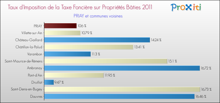 Taux d'imposition de la taxe foncière sur le bati 2011 pour PRIAY et les communes proches Comparaison des taux d'imposition de la taxe foncière sur le bati 2011 pour PRIAY et les communes voisines