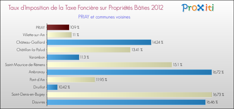Taux d'imposition de la taxe foncière sur le bati 2012 pour PRIAY et les communes proches Comparaison des taux d'imposition de la taxe foncière sur le bati 2012 pour PRIAY et les communes voisines