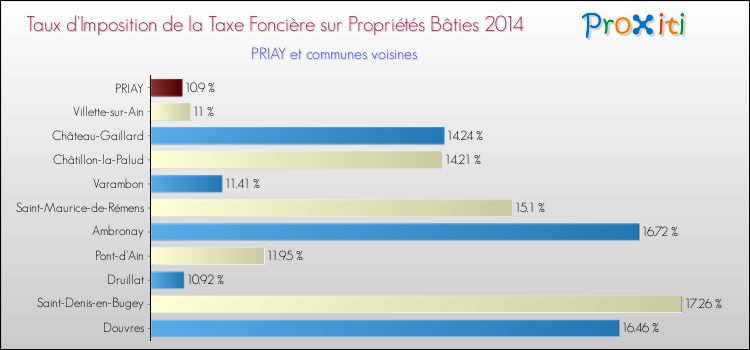 Taux d'imposition de la taxe foncière sur le bati 2014 pour PRIAY et les communes proches Comparaison des taux d'imposition de la taxe foncière sur le bati 2014 pour PRIAY et les communes voisines