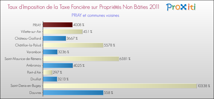 Taux d'imposition de la taxe foncière sur les immeubles et terrains non batis 2011 pour PRIAY et les communes proches Comparaison des taux d'imposition de la taxe foncière sur les immeubles et terrains non batis 2011 pour PRIAY et les communes voisines