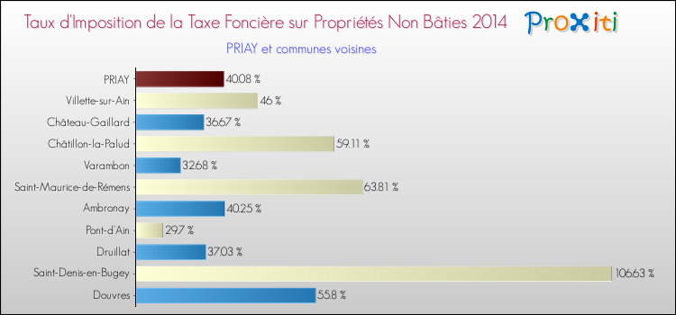 Taux d'imposition de la taxe foncière sur les immeubles et terrains non batis 2014 pour PRIAY et les communes proches Comparaison des taux d'imposition de la taxe foncière sur les immeubles et terrains non batis 2014 pour PRIAY et les communes voisines