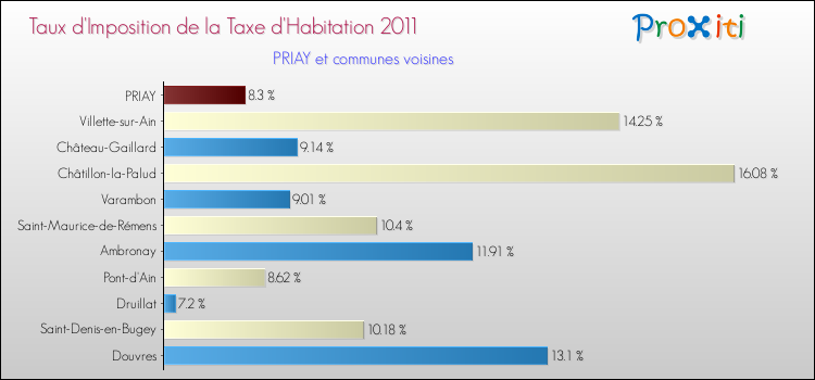 Taux d'imposition de la taxe d'habitation 2011 pour PRIAY et les communes proches Comparaison des taux d'imposition de la taxe d'habitation 2011 pour PRIAY et les communes voisines