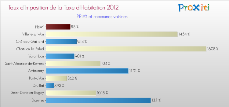 Taux d'imposition de la taxe d'habitation 2012 pour PRIAY et les communes proches Comparaison des taux d'imposition de la taxe d'habitation 2012 pour PRIAY et les communes voisines