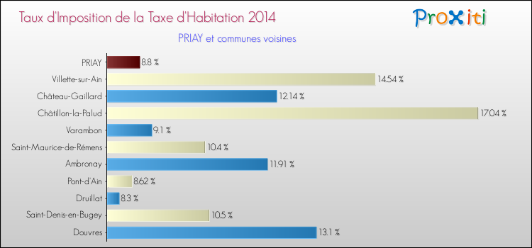 Taux d'imposition de la taxe d'habitation 2014 pour PRIAY et les communes proches Comparaison des taux d'imposition de la taxe d'habitation 2014 pour PRIAY et les communes voisines
