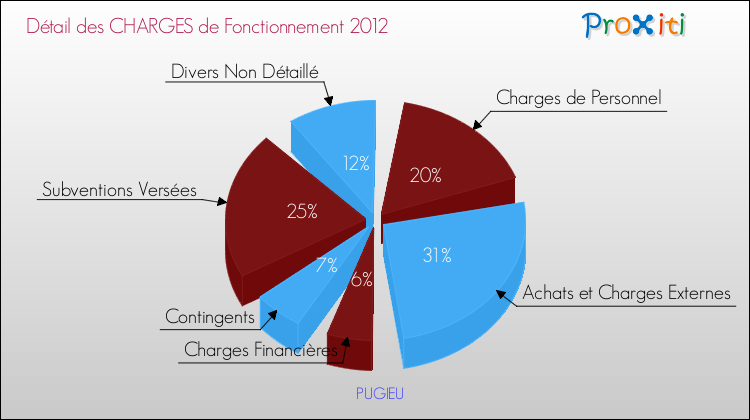 Décomposition des Charges de Fonctionnement 2012 de la commune de PUGIEU Charges de Fonctionnement 2012 pour la commune de PUGIEU