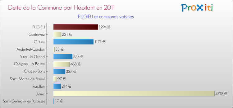 Dette par habitant de la commune en 2011 pour PUGIEU et les communes proches Comparaison de la dette par habitant de la commune en 2011 pour PUGIEU et les communes voisines
