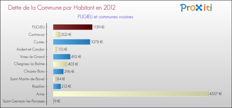 Dette par habitant de la commune en 2012 pour PUGIEU et les communes proches Comparaison de la dette par habitant de la commune en 2012 pour PUGIEU et les communes voisines