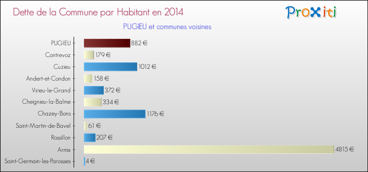 Dette par habitant de la commune en 2014 pour PUGIEU et les communes proches Comparaison de la dette par habitant de la commune en 2014 pour PUGIEU et les communes voisines