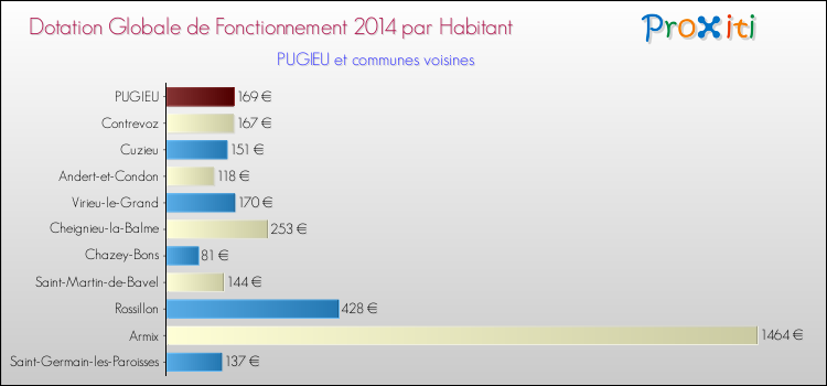 Montant des dotations globales de fonctionnement DGF par Habitant pour PUGIEU et les communes proches en 2014. Comparaison des des dotations globales de fonctionnement DGF par habitant pour PUGIEU et les communes voisines en 2014.