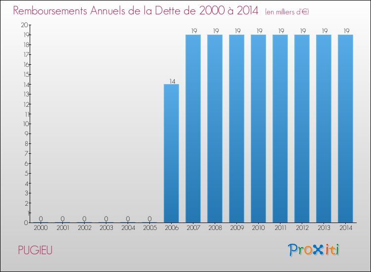 Evolution de l'annuité de la dette pour la commune de PUGIEU de 2000 à 2014 Annuités de la dette pour PUGIEU de 2000 à 2014