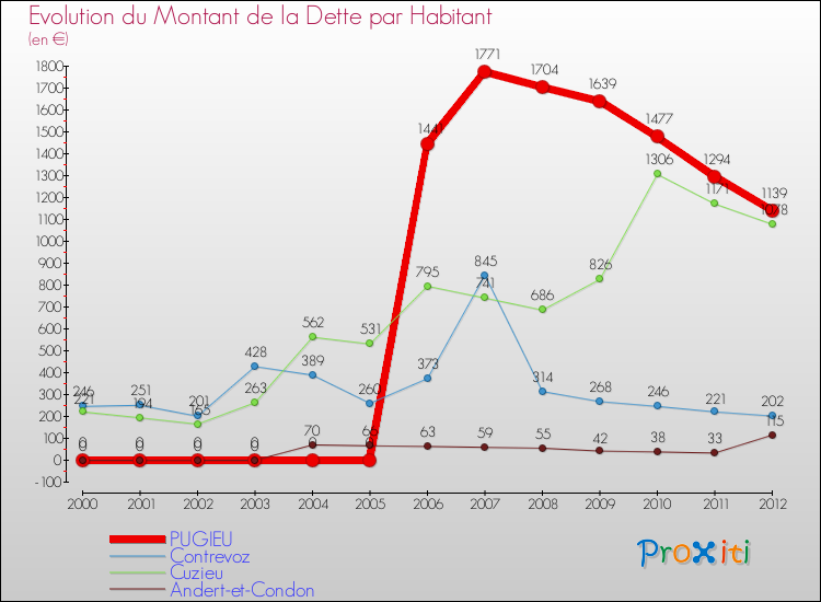Evolution de la dette par habitant pour la commune de PUGIEU et les communes proches de 2000 à 2012 Comparaison de la dette par habitant pour PUGIEU et les communes voisines de 2000 à 2012