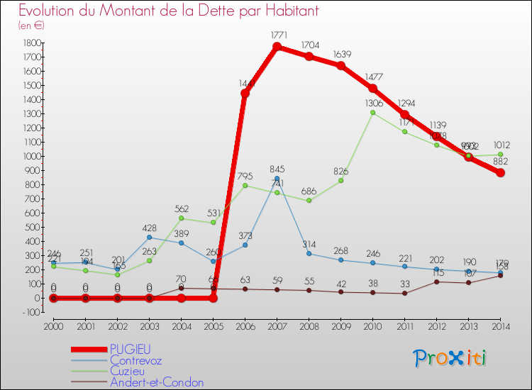Evolution de la dette par habitant pour la commune de PUGIEU et les communes proches de 2000 à 2014 Comparaison de la dette par habitant pour PUGIEU et les communes voisines de 2000 à 2014