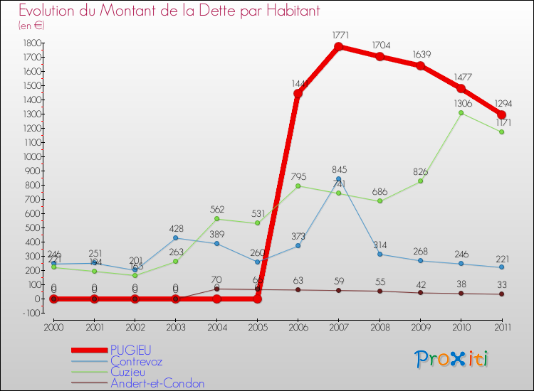 Evolution de la dette par habitant pour la commune de PUGIEU et les communes proches Comparaison de la dette par habitant pour PUGIEU et les communes voisines