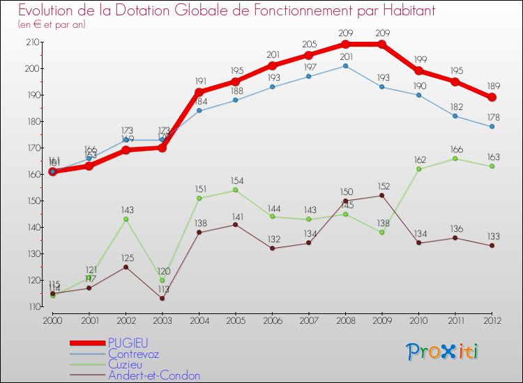 Evolution et montant de la dotation globale de fonctionnement par Habitant pour PUGIEU et les communes proches Comparaison des dotations globales de fonctionnement par habitant pour PUGIEU et les communes voisines