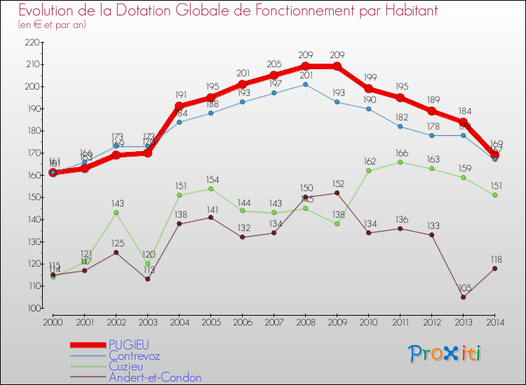 Evolution et montant de la dotation globale de fonctionnement par Habitant pour PUGIEU et les communes proches de 2000 à 2014. Comparaison des dotations globales de fonctionnement par habitant pour PUGIEU et les communes voisines de 2000 à 2014.