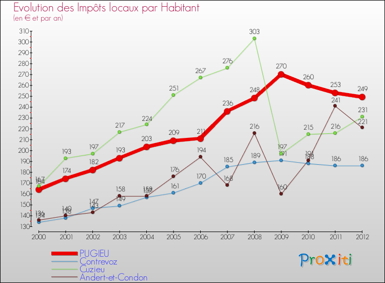Evolution et montant des impôts locaux par Habitant pour PUGIEU et les communes proches Comparaison des impôts locaux par habitant pour PUGIEU et les communes voisines