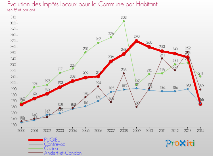 Evolution et montant des impôts locaux par Habitant pour PUGIEU et les communes proches de 2000 à 2014 Comparaison des impôts locaux par habitant pour PUGIEU et les communes voisines de 2000 à 2014