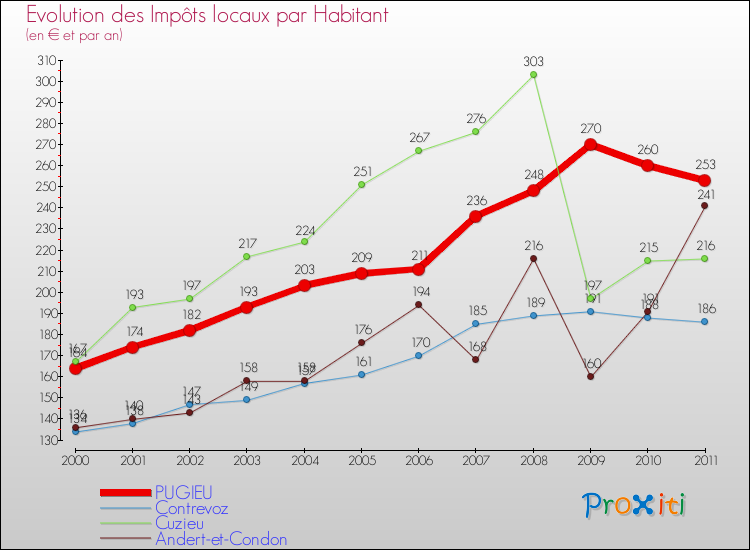 Evolution et montant des impôts locaux par Habitant pour PUGIEU et les communes proches Comparaison des impôts locaux par habitant pour PUGIEU et les communes voisines