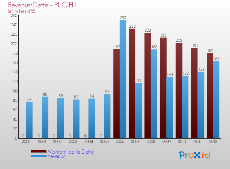 Evolution comparée de la dette et des revenus pour la commune de PUGIEU de 2000 à 2012 Comparaison de la dette et des revenus pour PUGIEU de 2000 à 2012