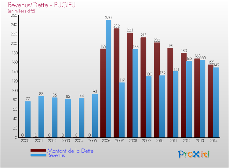 Evolution comparée de la dette et des revenus pour la commune de PUGIEU de 2000 à 2014 Comparaison de la dette et des revenus pour PUGIEU de 2000 à 2014