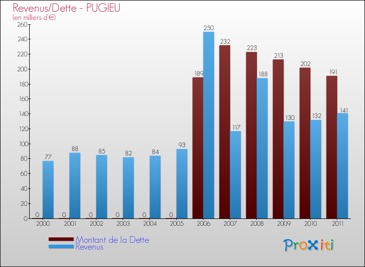 Evolution comparée de la dette et des revenus pour la commune de PUGIEU de 2000 à 2011 Comparaison de la dette et des revenus pour PUGIEU de 2000 à 2011