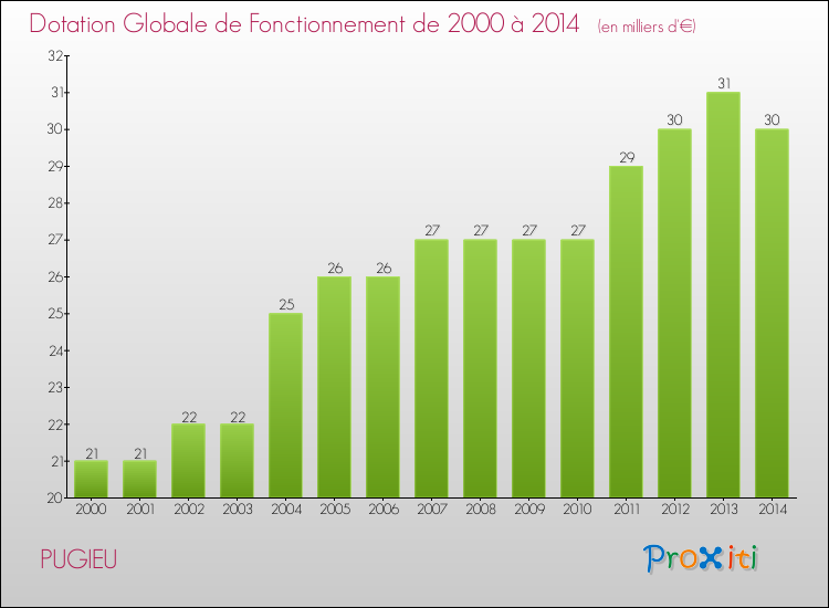 Evolution du montant de la Dotation Globale de Fonctionnement pour la commune de PUGIEU de 2000 à 2014 Evolution du montant de la Dotation Globale de Fonctionnement pour PUGIEU de 2000 à 2014