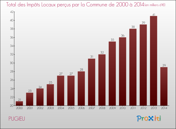 Evolution des Impôts Locaux pour la commune de PUGIEU de 2000 à 2014 Evolution des Impôts Locaux pour PUGIEU de 2000 à 2014