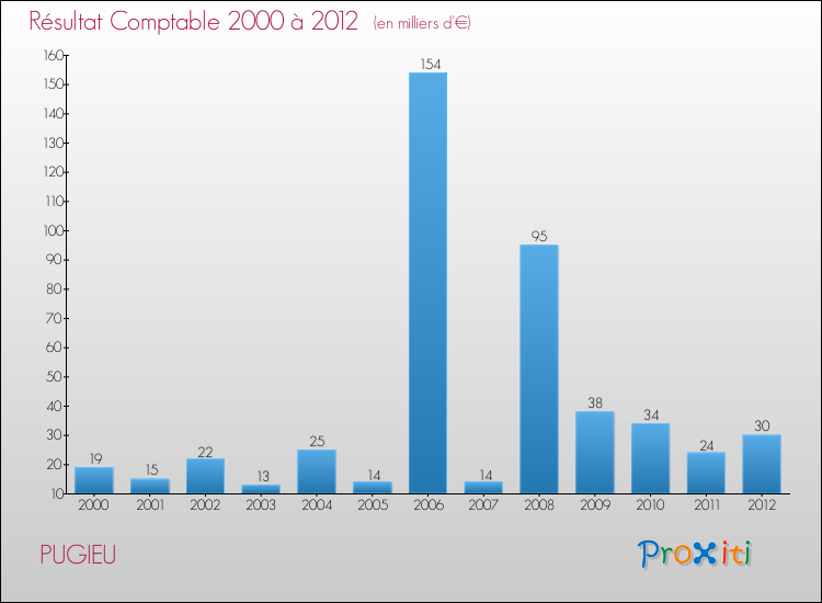 Evolution du résultat comptable pour la commune de PUGIEU de 2000 à 2012 Evolution du résultat comptable pour PUGIEU de 2000 à 2012