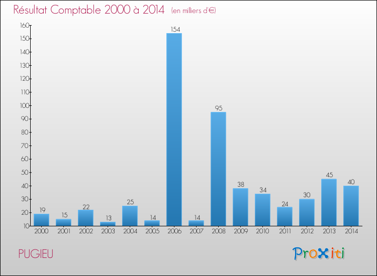 Evolution du résultat comptable pour la commune de PUGIEU de 2000 à 2014 Evolution du résultat comptable pour PUGIEU de 2000 à 2014