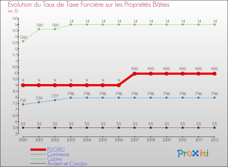 Evolution du taux de la taxe foncière sur le bati pour PUGIEU et les communes proches de 2000 à 2012 Comparaison des taux de taxe foncière sur le bati pour PUGIEU et les communes voisines de 2000 à 2012