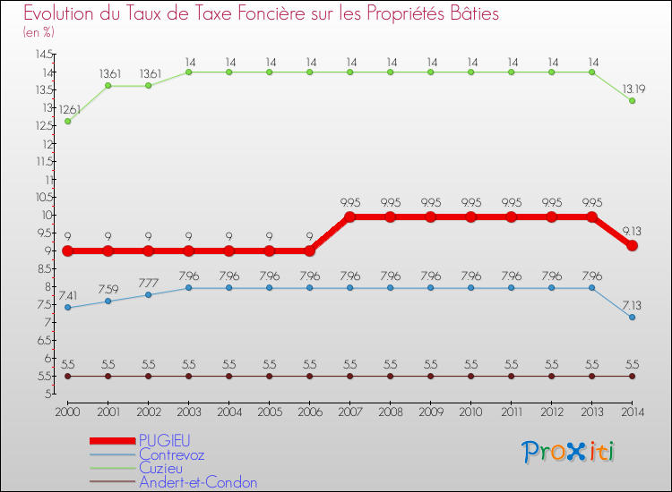 Evolution du taux de la taxe foncière sur le bati pour PUGIEU et les communes proches de 2000 à 2014 Comparaison des taux de taxe foncière sur le bati pour PUGIEU et les communes voisines de 2000 à 2014