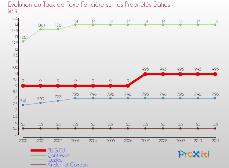 Evolution du taux de la taxe foncière sur le bati pour PUGIEU et les communes proches Comparaison des taux de taxe foncière sur le bati pour PUGIEU et les communes voisines
