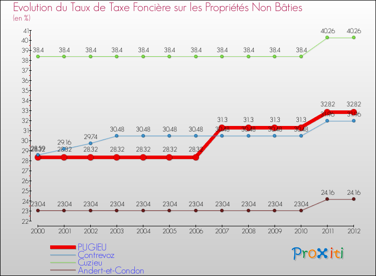 Evolution du taux de la taxe foncière sur les immeubles et terrains non batis pour PUGIEU et les communes proches de 2000 à 2012 Comparaison des taux de la taxe foncière sur les immeubles et terrains non batis pour PUGIEU et les communes voisines de 2000 à 2012