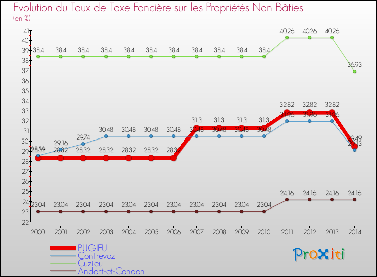 Evolution du taux de la taxe foncière sur les immeubles et terrains non batis pour PUGIEU et les communes proches de 2000 à 2014 Comparaison des taux de la taxe foncière sur les immeubles et terrains non batis pour PUGIEU et les communes voisines de 2000 à 2014