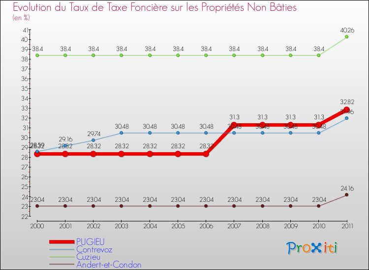Evolution du taux de la taxe foncière sur les immeubles et terrains non batis pour PUGIEU et les communes proches Comparaison des taux de la taxe foncière sur les immeubles et terrains non batis pour PUGIEU et les communes voisines