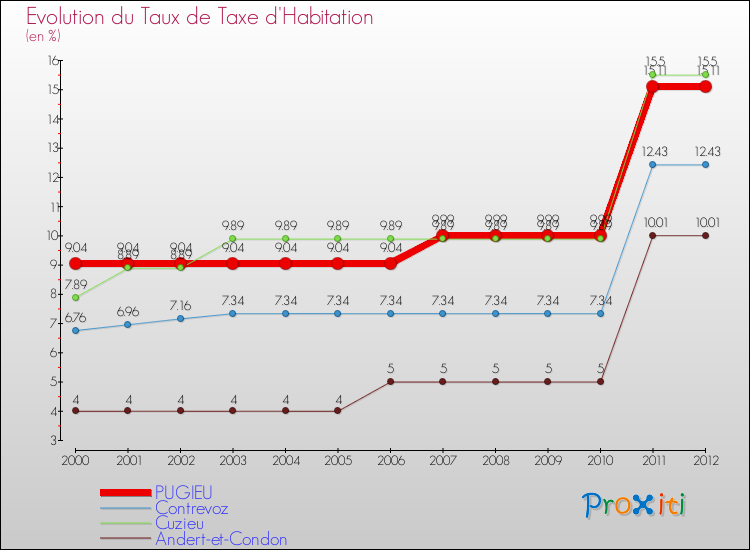 Evolution du taux de la taxe d'habitation pour PUGIEU et les communes proches Comparaison des taux de la taxe d'habitation pour PUGIEU et les communes voisines