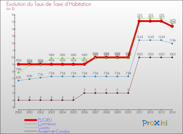 Evolution du taux de la taxe d'habitation pour PUGIEU et les communes proches de 2000 à 2014 Comparaison des taux de la taxe d'habitation pour PUGIEU et les communes voisines de 2000 à 2014