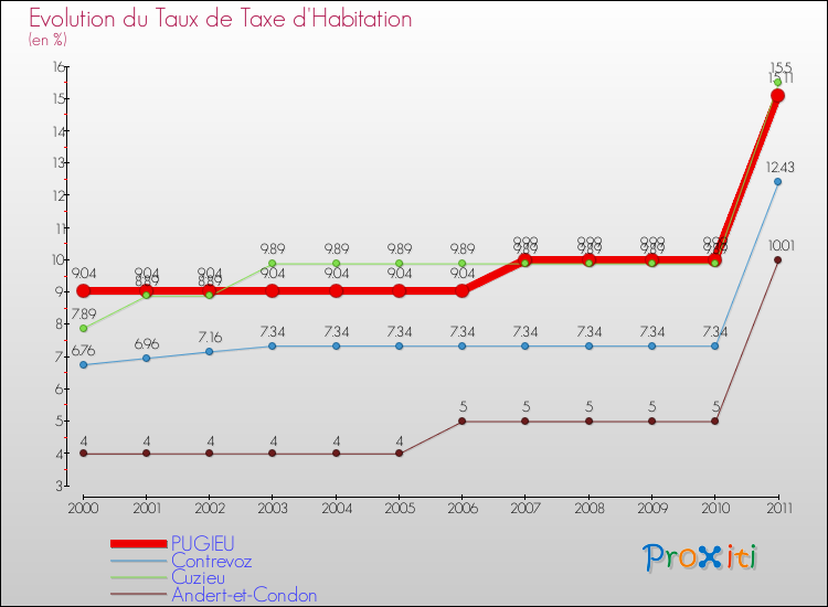 Evolution du taux de la taxe d'habitation pour PUGIEU et les communes proches Comparaison des taux de la taxe d'habitation pour PUGIEU et les communes voisines