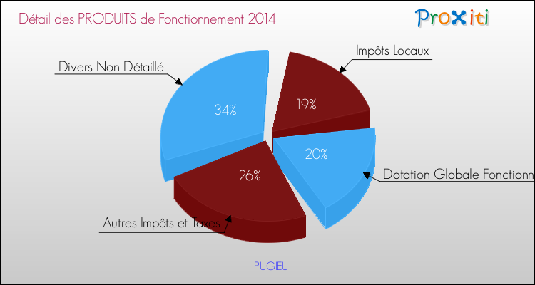 Décomposition du Budget de Fonctionnement 2014 de la commune de PUGIEU Budget de Fonctionnement 2014 pour la commune de PUGIEU
