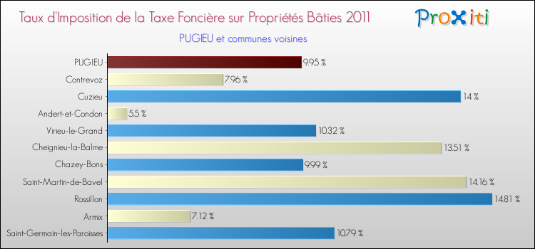 Taux d'imposition de la taxe foncière sur le bati 2011 pour PUGIEU et les communes proches Comparaison des taux d'imposition de la taxe foncière sur le bati 2011 pour PUGIEU et les communes voisines