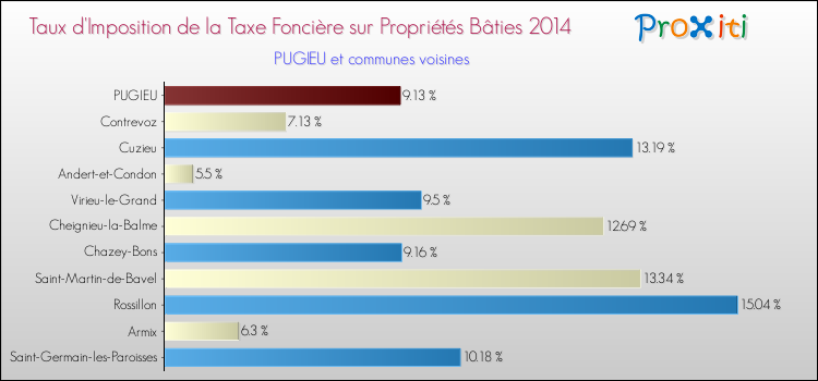 Taux d'imposition de la taxe foncière sur le bati 2014 pour PUGIEU et les communes proches Comparaison des taux d'imposition de la taxe foncière sur le bati 2014 pour PUGIEU et les communes voisines