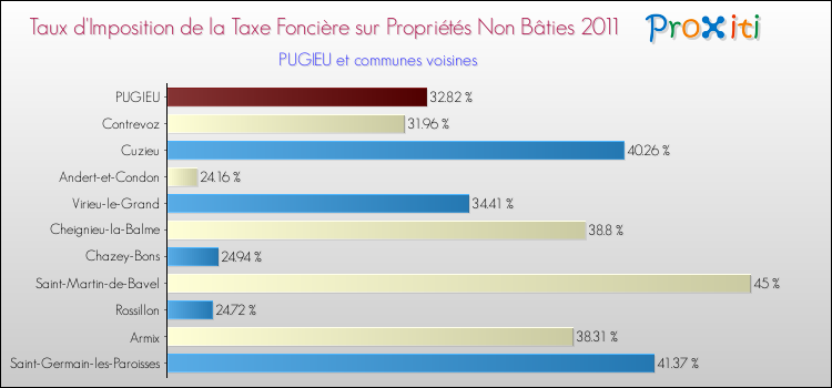 Taux d'imposition de la taxe foncière sur les immeubles et terrains non batis 2011 pour PUGIEU et les communes proches Comparaison des taux d'imposition de la taxe foncière sur les immeubles et terrains non batis 2011 pour PUGIEU et les communes voisines