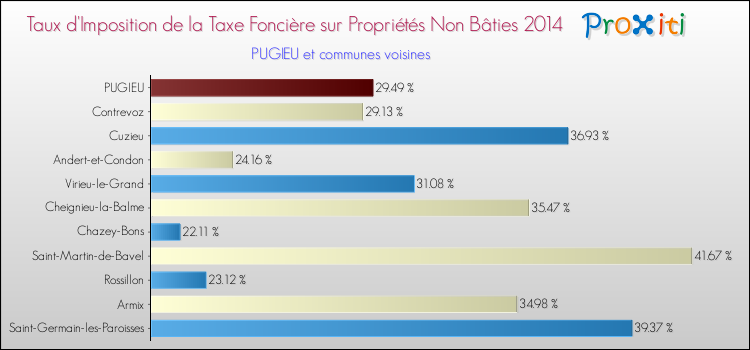 Taux d'imposition de la taxe foncière sur les immeubles et terrains non batis 2014 pour PUGIEU et les communes proches Comparaison des taux d'imposition de la taxe foncière sur les immeubles et terrains non batis 2014 pour PUGIEU et les communes voisines