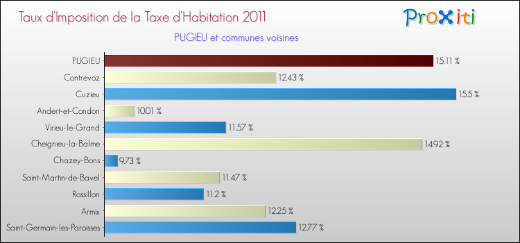Taux d'imposition de la taxe d'habitation 2011 pour PUGIEU et les communes proches Comparaison des taux d'imposition de la taxe d'habitation 2011 pour PUGIEU et les communes voisines