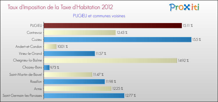 Taux d'imposition de la taxe d'habitation 2012 pour PUGIEU et les communes proches Comparaison des taux d'imposition de la taxe d'habitation 2012 pour PUGIEU et les communes voisines