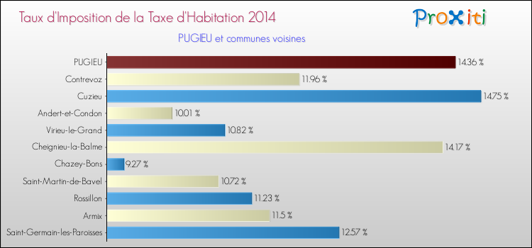 Taux d'imposition de la taxe d'habitation 2014 pour PUGIEU et les communes proches Comparaison des taux d'imposition de la taxe d'habitation 2014 pour PUGIEU et les communes voisines