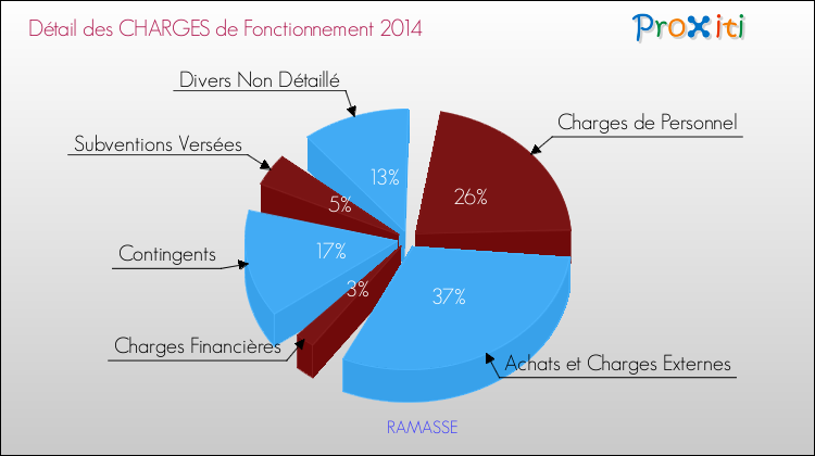 Décomposition des Charges de Fonctionnement 2014 de la commune de RAMASSE Charges de Fonctionnement 2014 pour la commune de RAMASSE