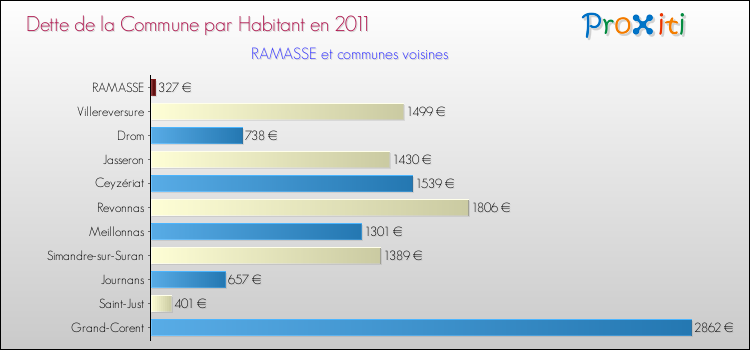 Dette par habitant de la commune en 2011 pour RAMASSE et les communes proches Comparaison de la dette par habitant de la commune en 2011 pour RAMASSE et les communes voisines